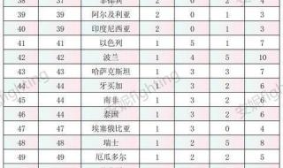 奥运金牌榜2024最新消息